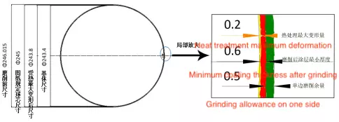 Schematic diagram of grinding allowance for 1# ball core